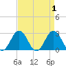 Sharptown tide chart for Friday, September 1, 2023