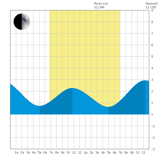 Sharptown tide chart for Friday, September 22, 2023