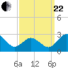 Sharptown tide chart for Friday, September 22, 2023