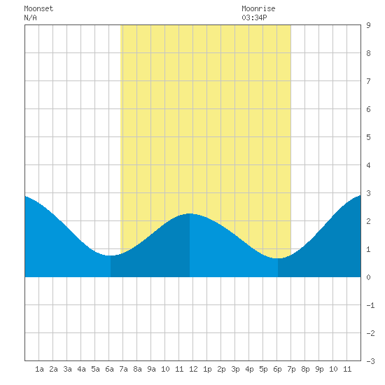 Sharptown tide chart for Saturday, September 23, 2023