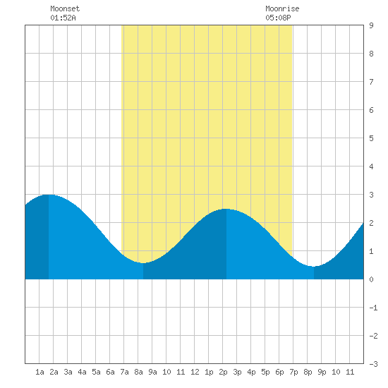 Sharptown tide chart for Monday, September 25, 2023