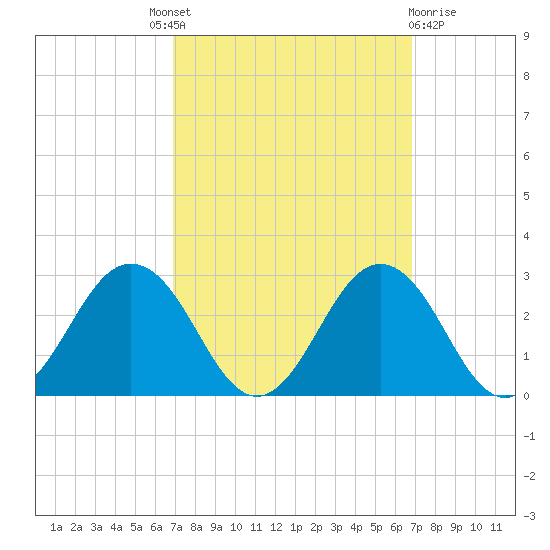 Sharptown tide chart for Thursday, September 28, 2023