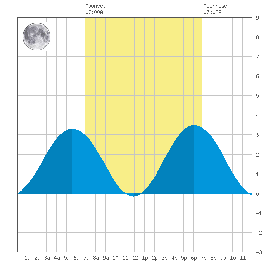 Sharptown tide chart for Friday, September 29, 2023