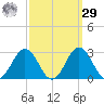 Sharptown tide chart for Friday, September 29, 2023