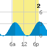 Sharptown tide chart for Saturday, September 2, 2023