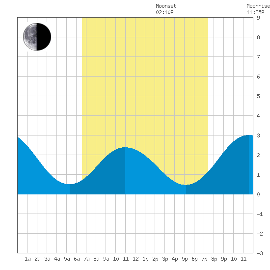 Sharptown tide chart for Wednesday, September 6, 2023