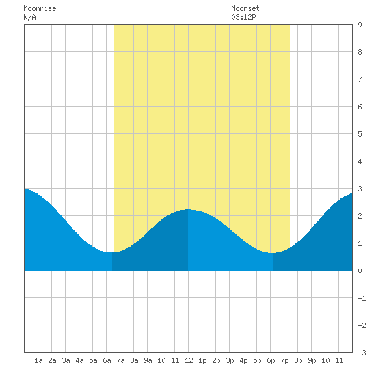 Sharptown tide chart for Thursday, September 7, 2023