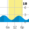 Sharptown tide chart for Tuesday, October 10, 2023