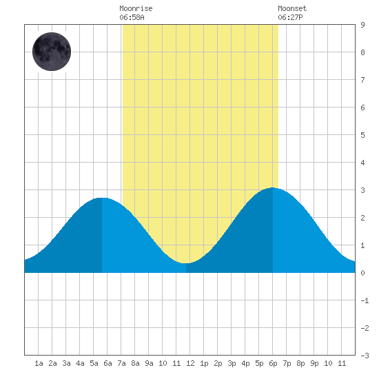 Sharptown tide chart for Saturday, October 14, 2023