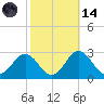 Sharptown tide chart for Saturday, October 14, 2023