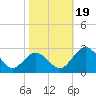 Sharptown tide chart for Thursday, October 19, 2023