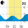 Sharptown tide chart for Saturday, October 21, 2023