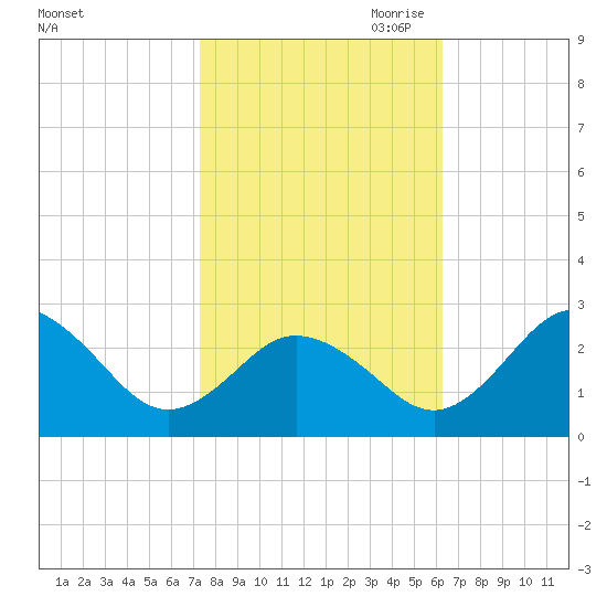 Sharptown tide chart for Sunday, October 22, 2023