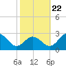 Sharptown tide chart for Sunday, October 22, 2023