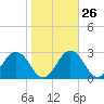 Sharptown tide chart for Thursday, October 26, 2023
