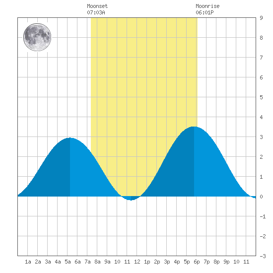 Sharptown tide chart for Saturday, October 28, 2023
