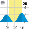 Sharptown tide chart for Saturday, October 28, 2023