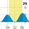 Sharptown tide chart for Sunday, October 29, 2023