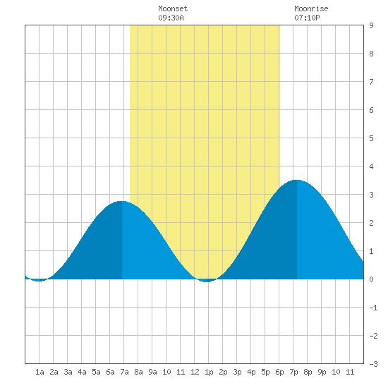Sharptown tide chart for Monday, October 30, 2023