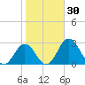 Sharptown tide chart for Monday, October 30, 2023