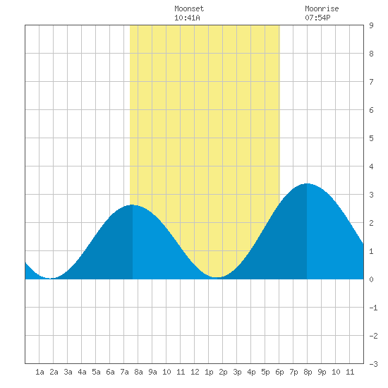 Sharptown tide chart for Tuesday, October 31, 2023