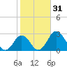 Sharptown tide chart for Tuesday, October 31, 2023