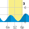 Sharptown tide chart for Tuesday, October 3, 2023