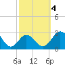 Sharptown tide chart for Wednesday, October 4, 2023