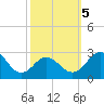 Sharptown tide chart for Thursday, October 5, 2023