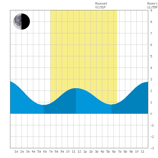 Sharptown tide chart for Friday, October 6, 2023