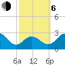 Sharptown tide chart for Friday, October 6, 2023