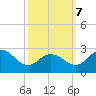 Sharptown tide chart for Saturday, October 7, 2023