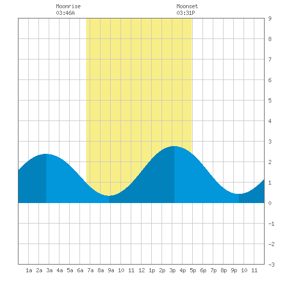 Sharptown tide chart for Friday, November 10, 2023