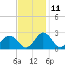 Sharptown tide chart for Saturday, November 11, 2023