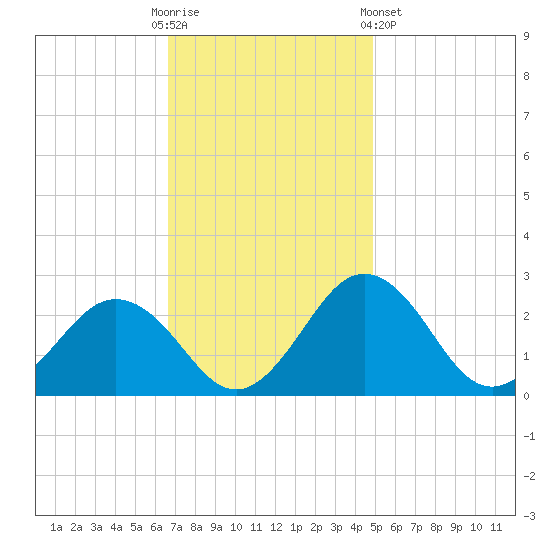 Sharptown tide chart for Sunday, November 12, 2023
