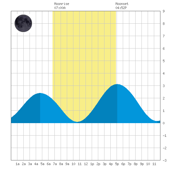 Sharptown tide chart for Monday, November 13, 2023
