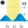 Sharptown tide chart for Monday, November 13, 2023