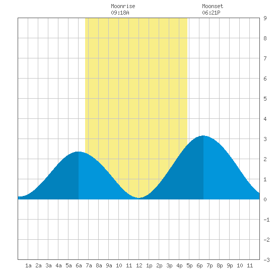 Sharptown tide chart for Wednesday, November 15, 2023