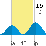 Sharptown tide chart for Wednesday, November 15, 2023