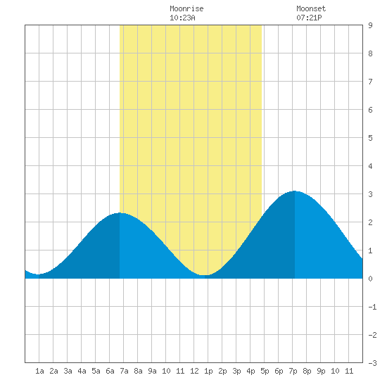 Sharptown tide chart for Thursday, November 16, 2023