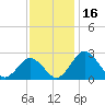 Sharptown tide chart for Thursday, November 16, 2023