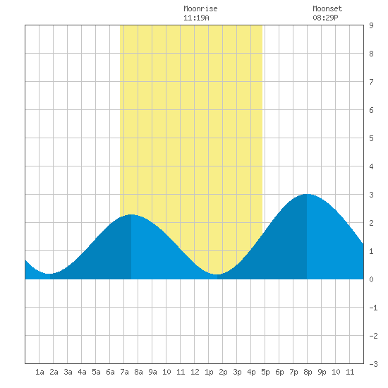 Sharptown tide chart for Friday, November 17, 2023