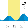 Sharptown tide chart for Friday, November 17, 2023