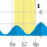Sharptown tide chart for Wednesday, November 1, 2023