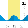 Sharptown tide chart for Tuesday, November 21, 2023