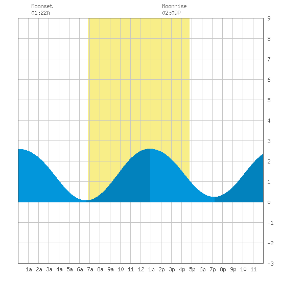 Sharptown tide chart for Wednesday, November 22, 2023