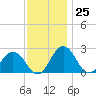 Sharptown tide chart for Saturday, November 25, 2023