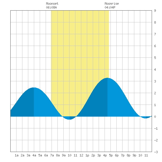 Sharptown tide chart for Sunday, November 26, 2023