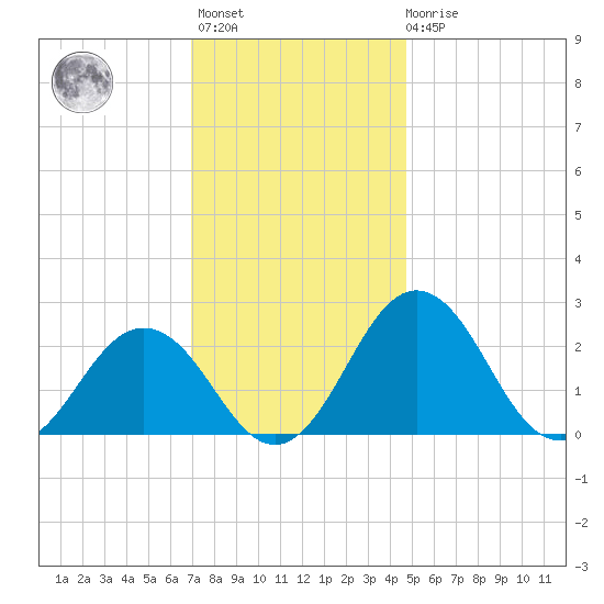 Sharptown tide chart for Monday, November 27, 2023