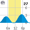 Sharptown tide chart for Monday, November 27, 2023